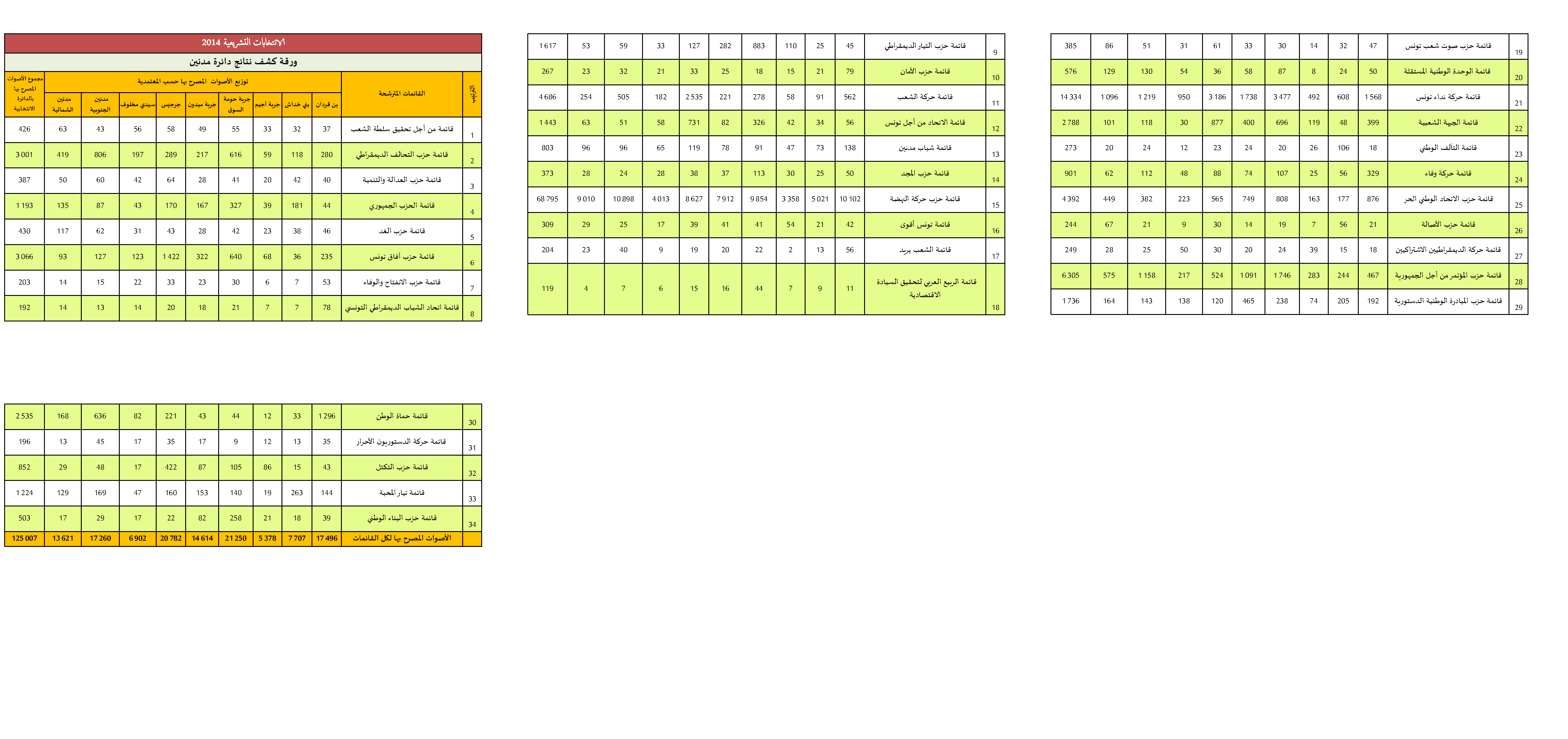 Arabic election results across four pages
