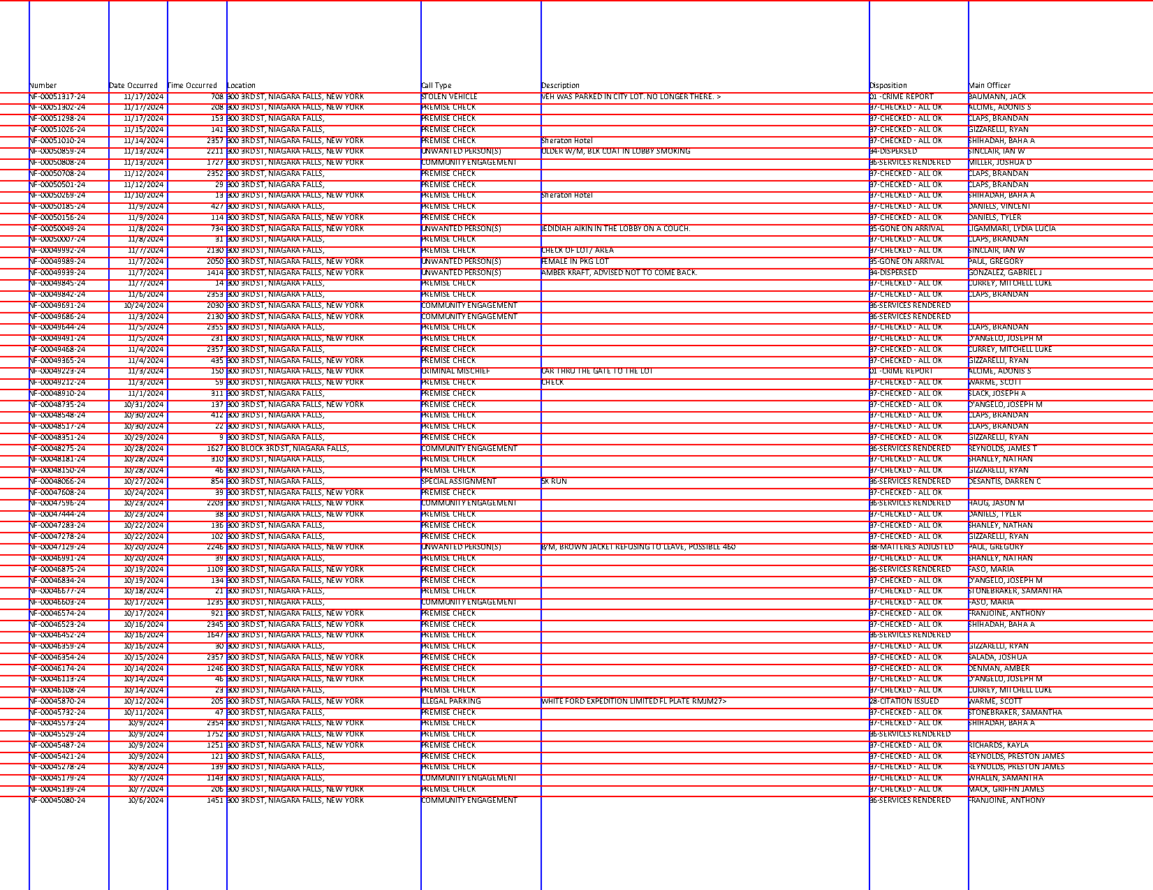 Look at the table structure